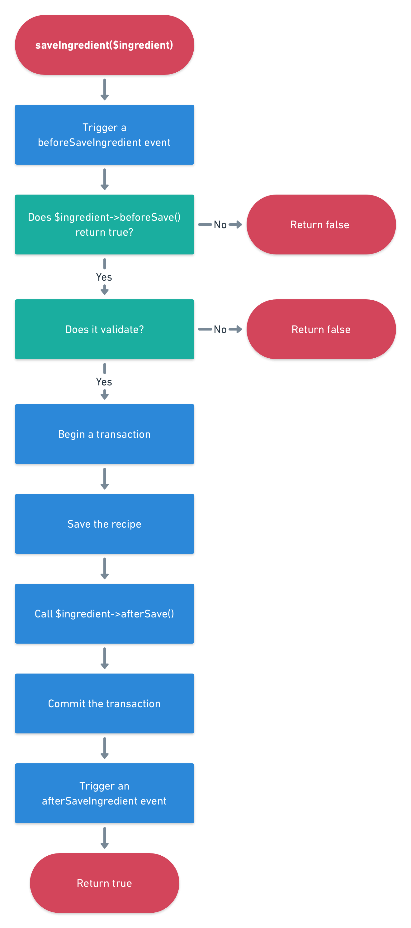 An example flow for a saveIngredient() method.